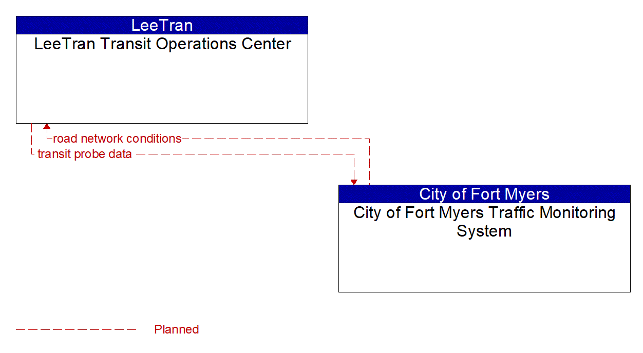 Architecture Flow Diagram: City of Fort Myers Traffic Monitoring System <--> LeeTran Transit Operations Center
