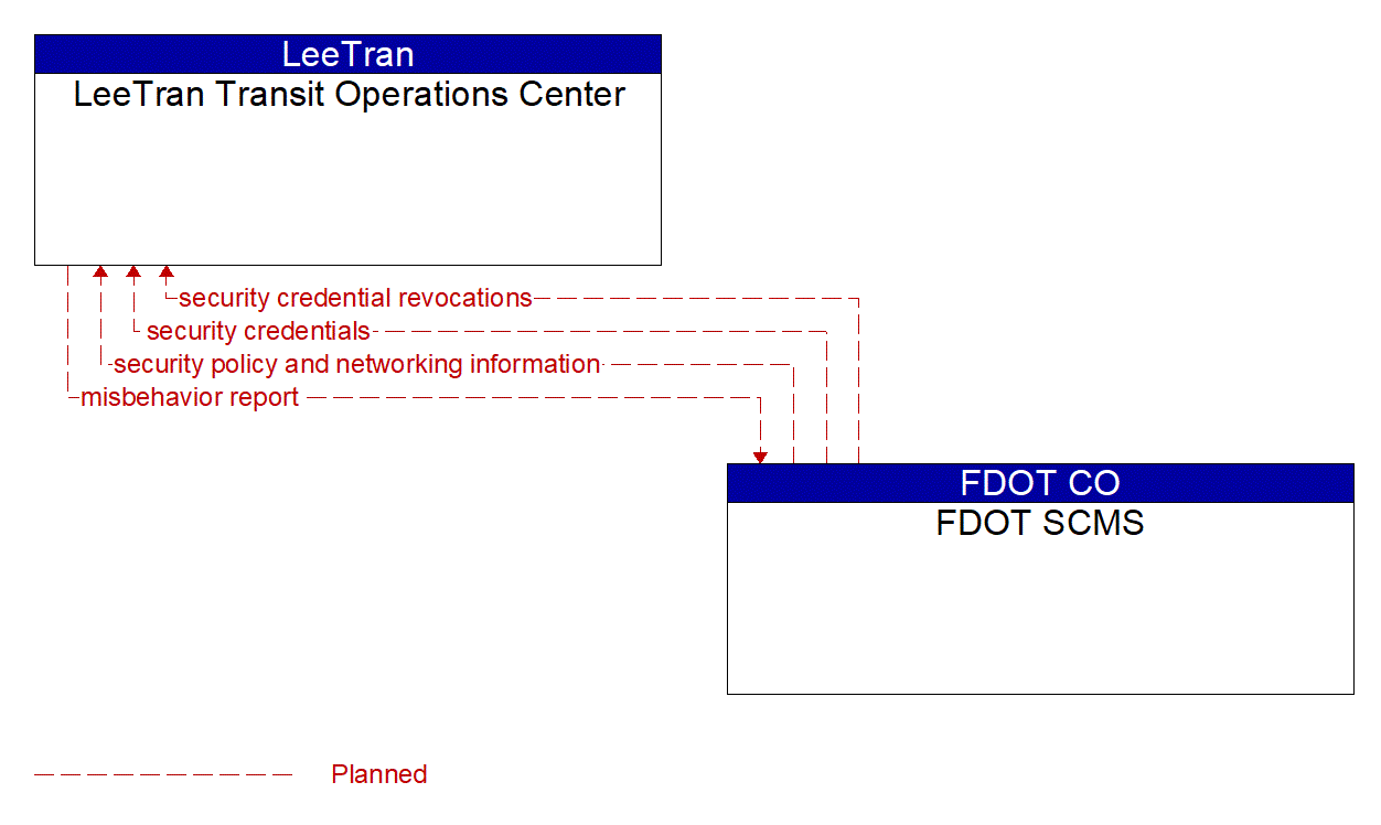 Architecture Flow Diagram: FDOT SCMS <--> LeeTran Transit Operations Center