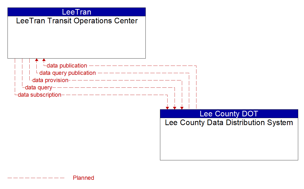 Architecture Flow Diagram: Lee County Data Distribution System <--> LeeTran Transit Operations Center