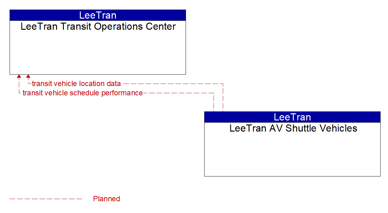 Architecture Flow Diagram: LeeTran AV Shuttle Vehicles <--> LeeTran Transit Operations Center
