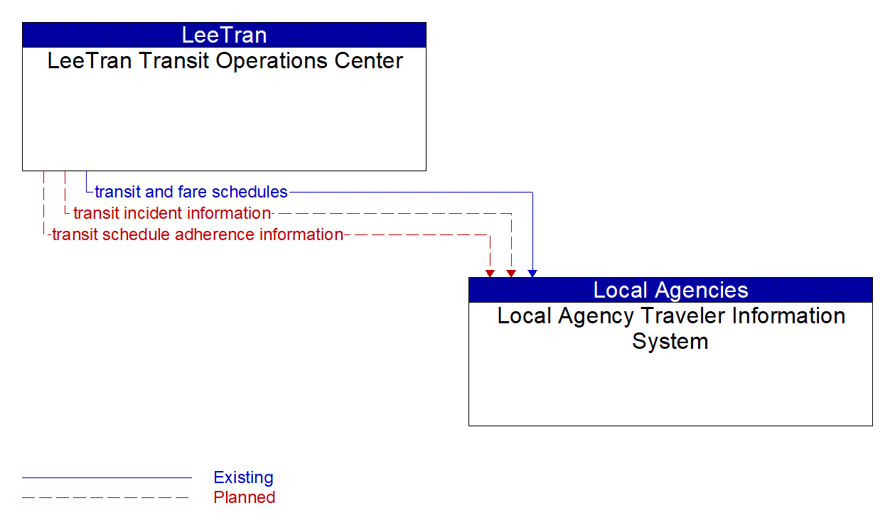 Architecture Flow Diagram: LeeTran Transit Operations Center <--> Local Agency Traveler Information System