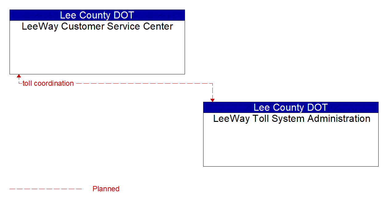 Architecture Flow Diagram: LeeWay Toll System Administration <--> LeeWay Customer Service Center