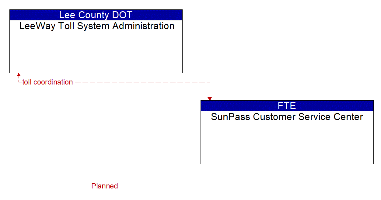 Architecture Flow Diagram: SunPass Customer Service Center <--> LeeWay Toll System Administration