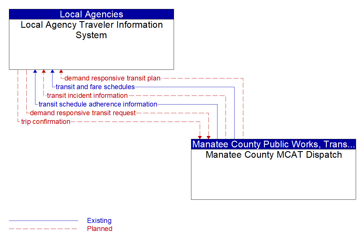 Architecture Flow Diagram: Manatee County MCAT Dispatch <--> Local Agency Traveler Information System