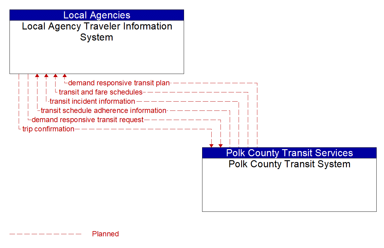 Architecture Flow Diagram: Polk County Transit System <--> Local Agency Traveler Information System