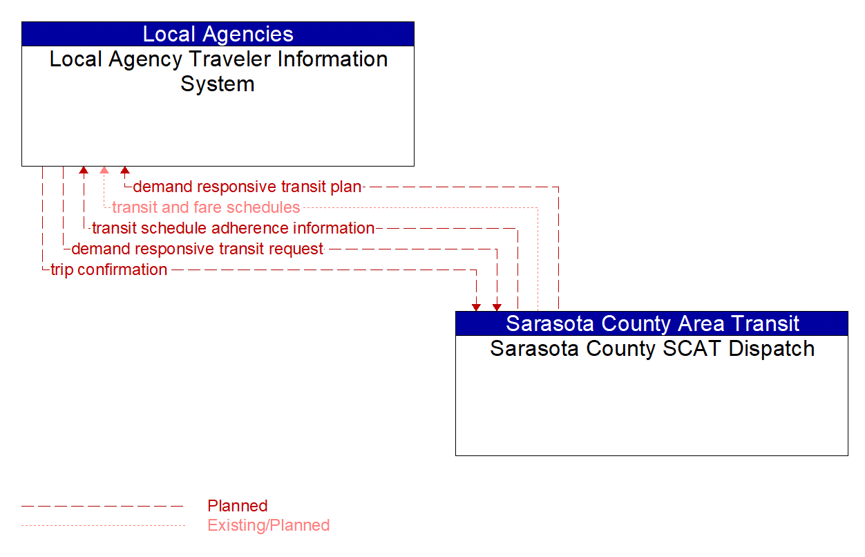 Architecture Flow Diagram: Sarasota County SCAT Dispatch <--> Local Agency Traveler Information System