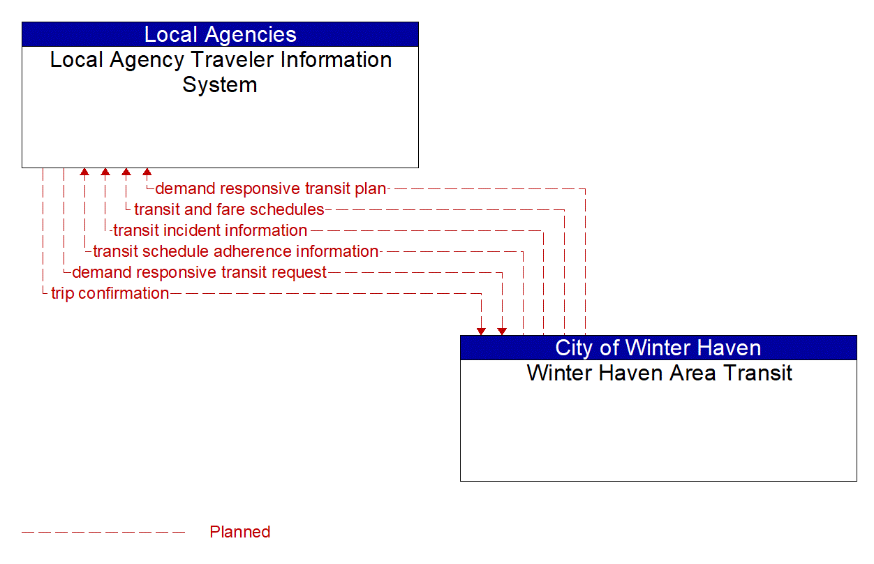 Architecture Flow Diagram: Winter Haven Area Transit <--> Local Agency Traveler Information System