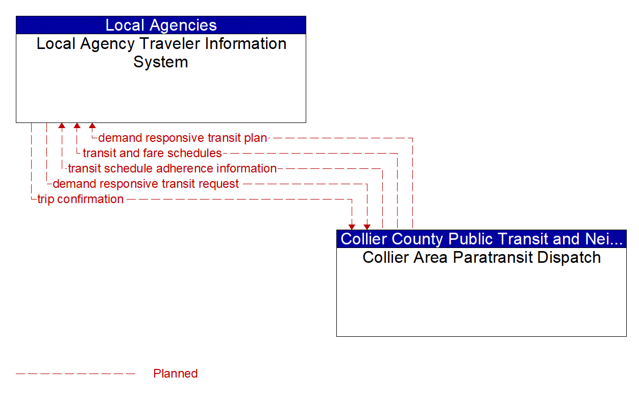 Architecture Flow Diagram: Collier Area Paratransit Dispatch <--> Local Agency Traveler Information System