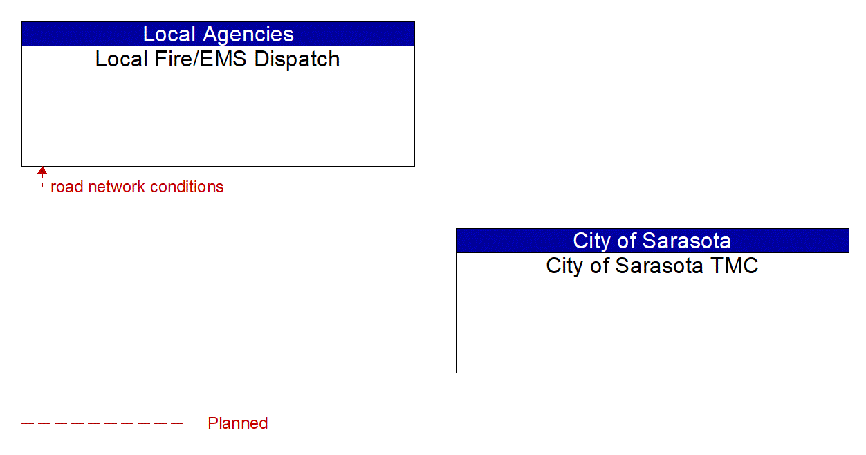 Architecture Flow Diagram: City of Sarasota TMC <--> Local Fire/EMS Dispatch