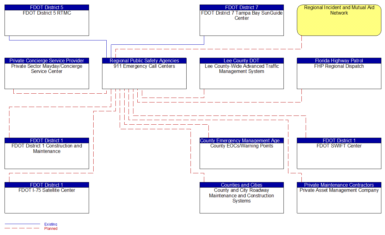 911 Emergency Call Centers interconnect diagram