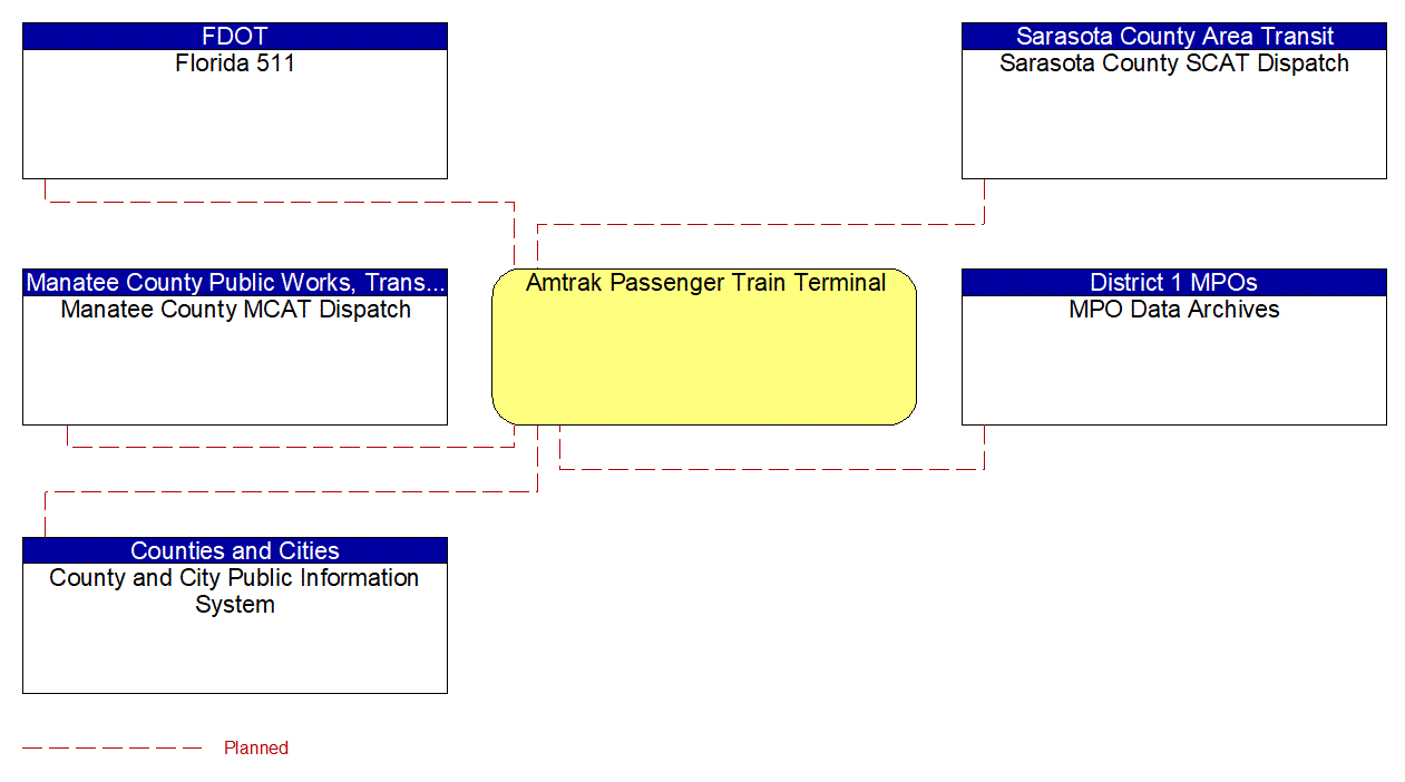 Amtrak Passenger Train Terminal interconnect diagram