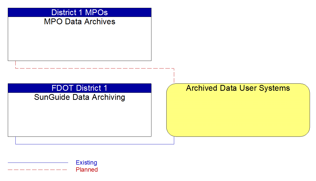Archived Data User Systems interconnect diagram