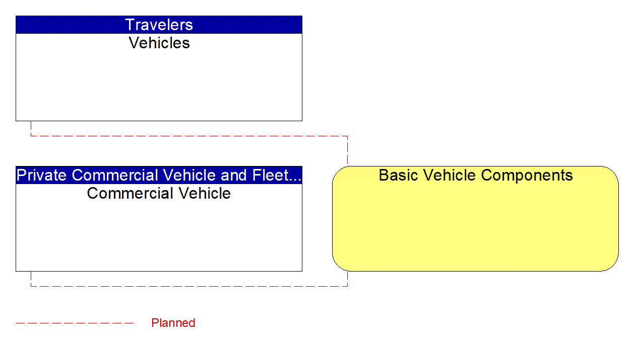 Basic Vehicle Components interconnect diagram