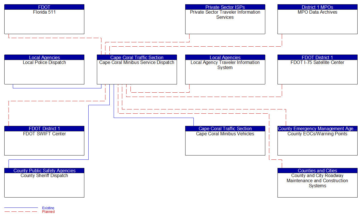 Cape Coral Minibus Service Dispatch interconnect diagram