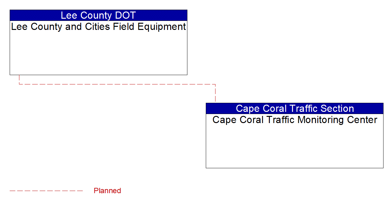 Cape Coral Traffic Monitoring Center interconnect diagram