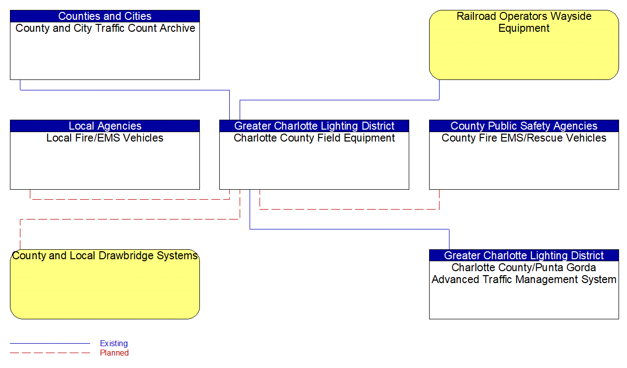 Charlotte County Field Equipment interconnect diagram
