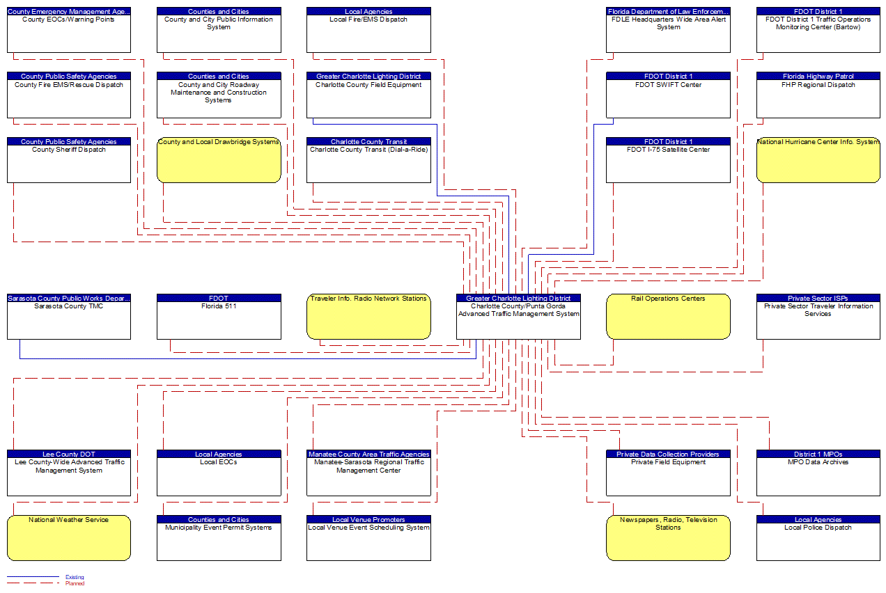Charlotte County/Punta Gorda Advanced Traffic Management System interconnect diagram