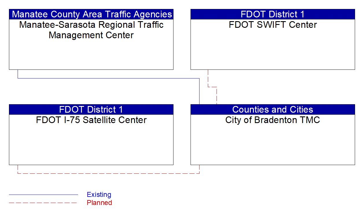 City of Bradenton TMC interconnect diagram