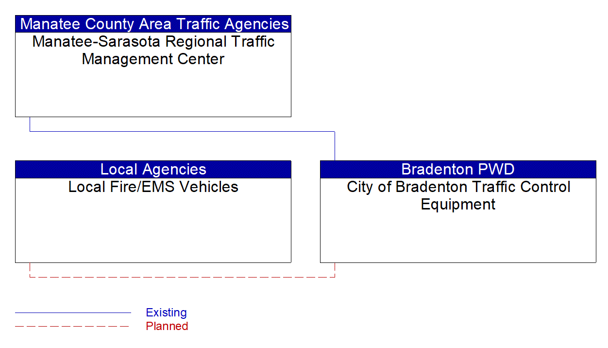 City of Bradenton Traffic Control Equipment interconnect diagram