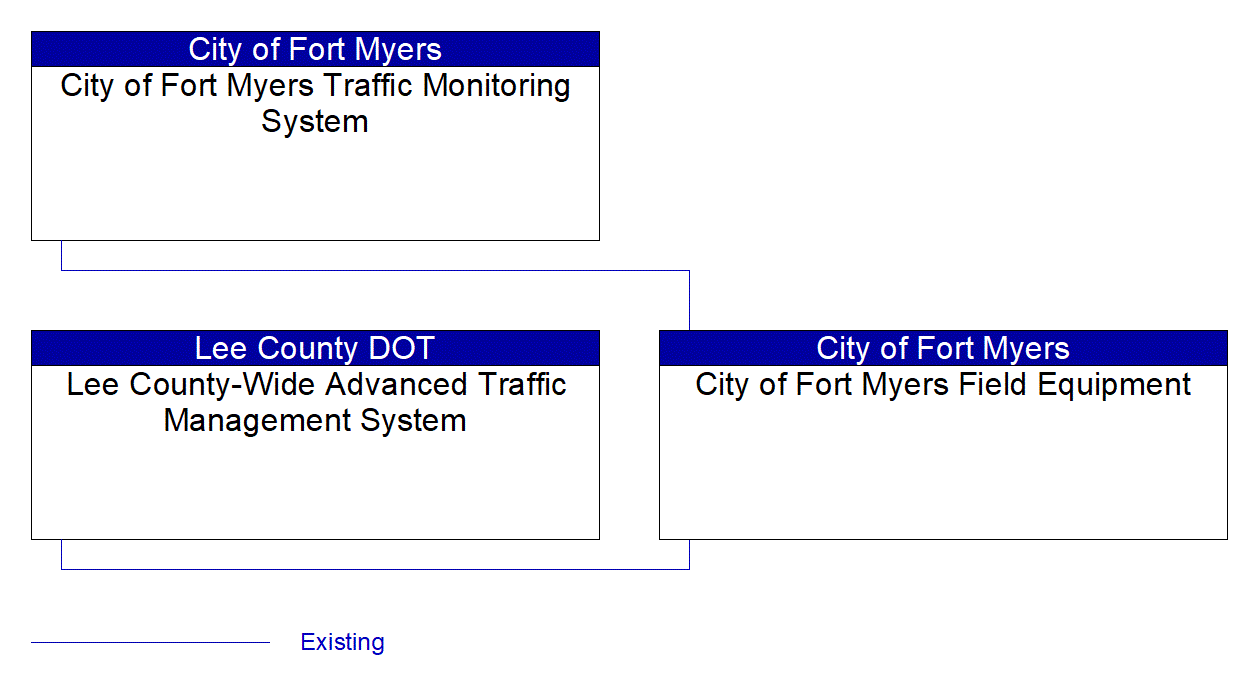 City of Fort Myers Field Equipment interconnect diagram