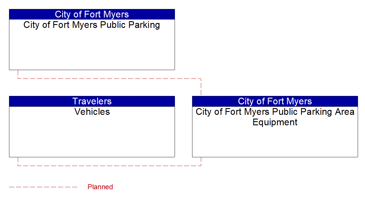 City of Fort Myers Public Parking Area Equipment interconnect diagram