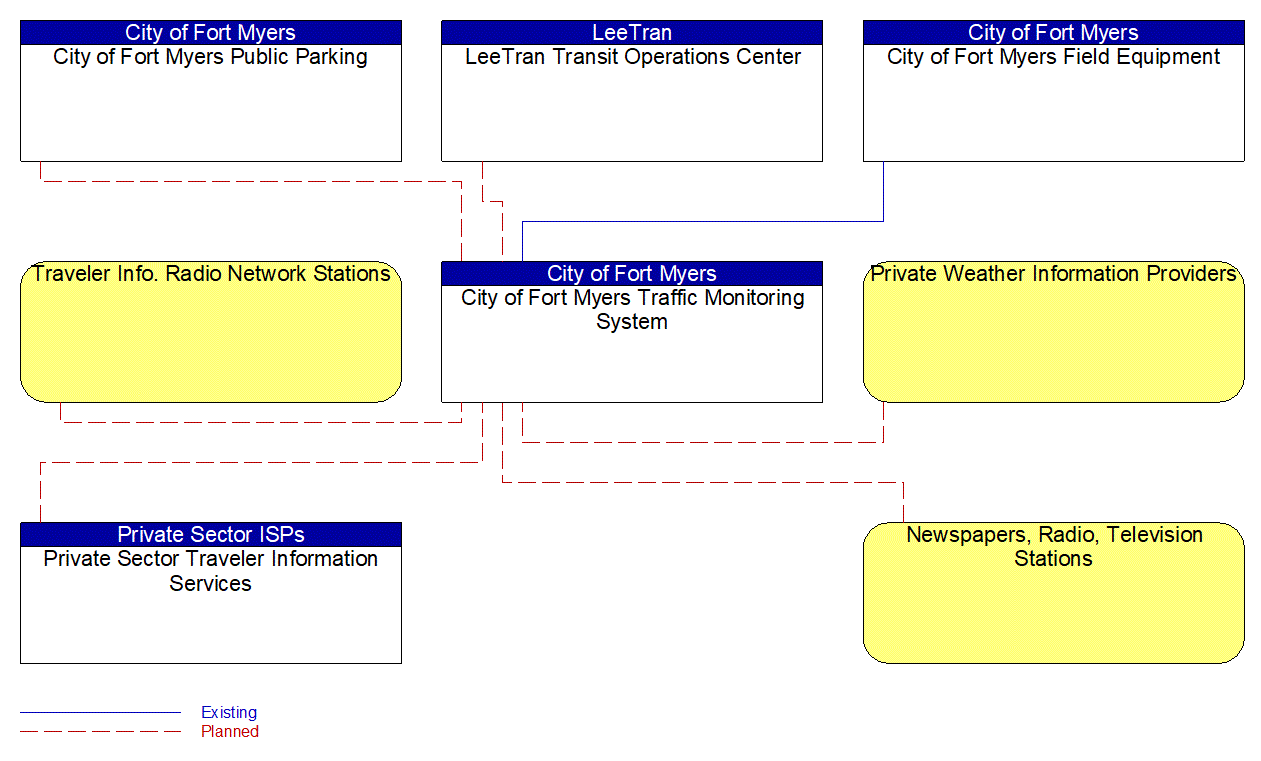 City of Fort Myers Traffic Monitoring System interconnect diagram