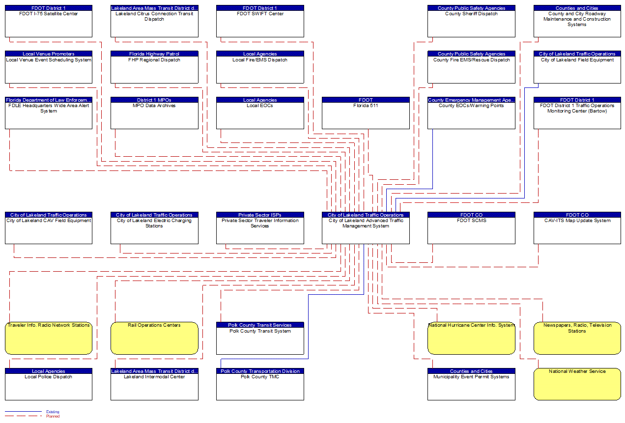 City of Lakeland Advanced Traffic Management System interconnect diagram