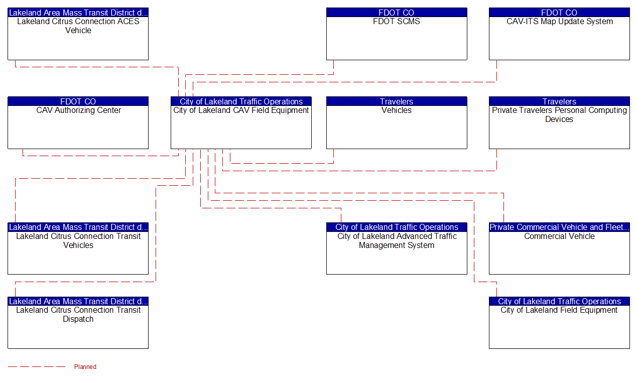 City of Lakeland CAV Field Equipment interconnect diagram