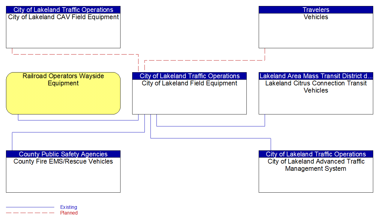 City of Lakeland Field Equipment interconnect diagram