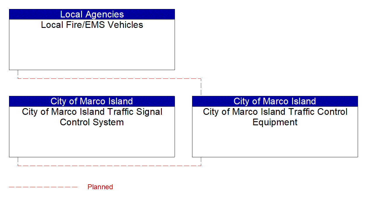 City of Marco Island Traffic Control Equipment interconnect diagram