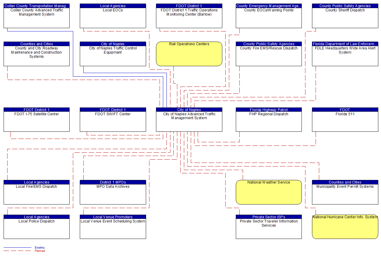 City of Naples Advanced Traffic Management System interconnect diagram