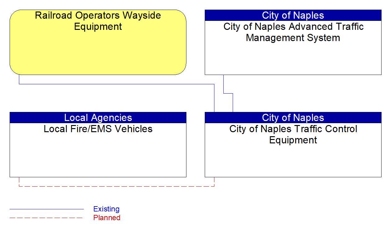 City of Naples Traffic Control Equipment interconnect diagram