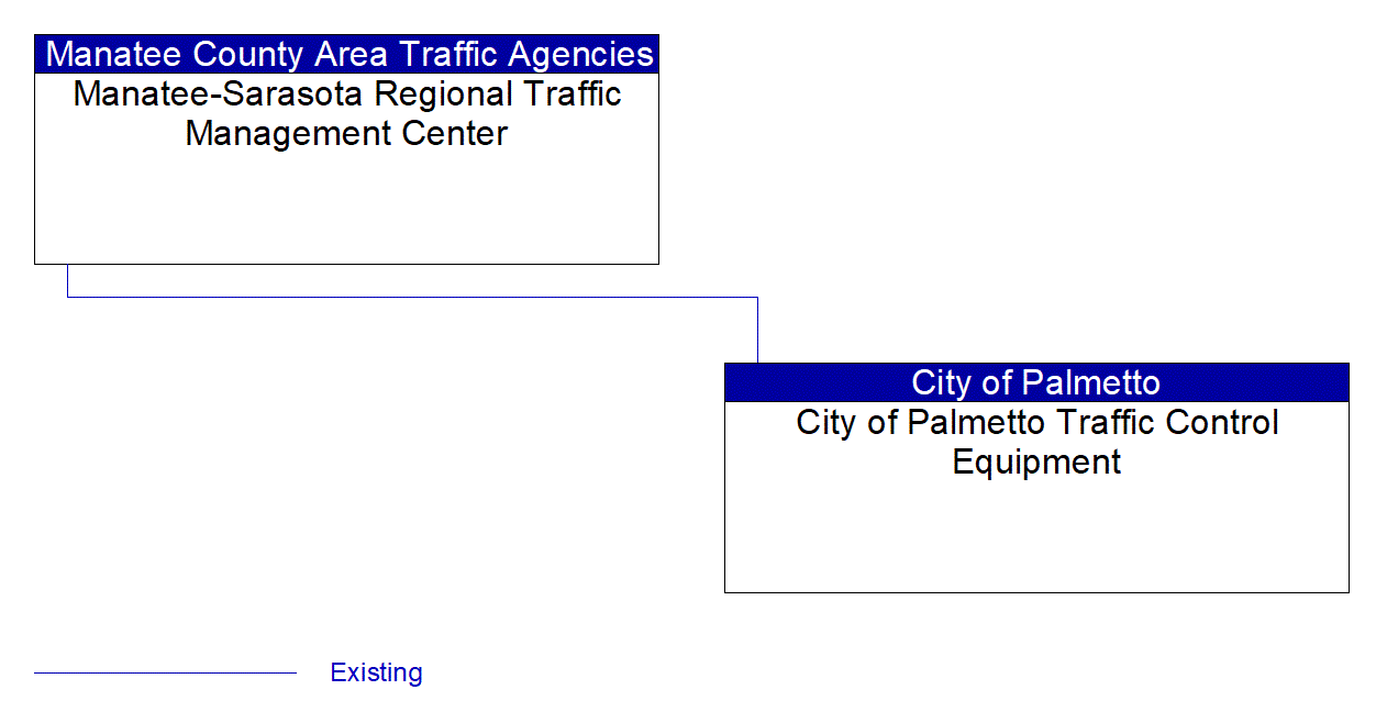 City of Palmetto Traffic Control Equipment interconnect diagram
