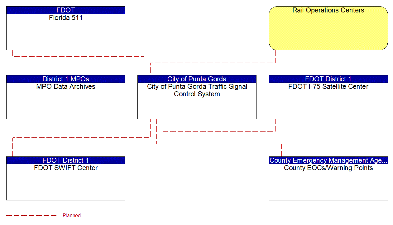 City of Punta Gorda Traffic Signal Control System interconnect diagram
