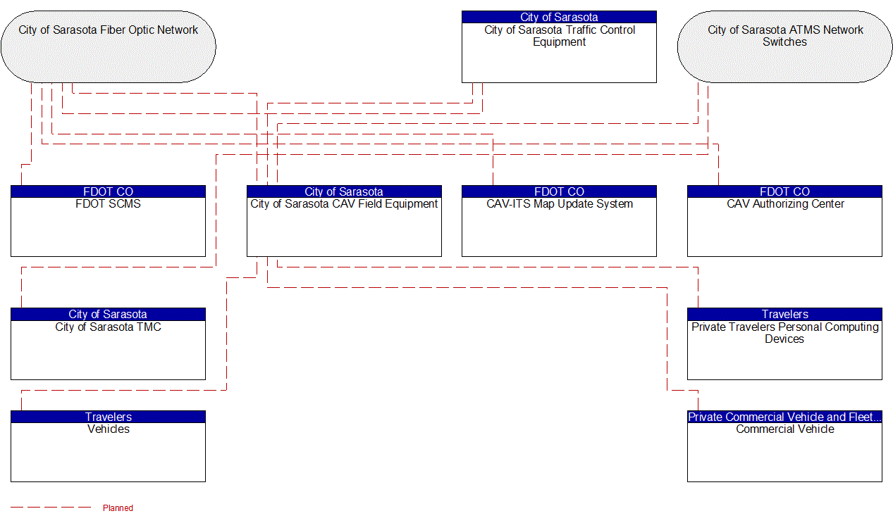 City of Sarasota CAV Field Equipment interconnect diagram