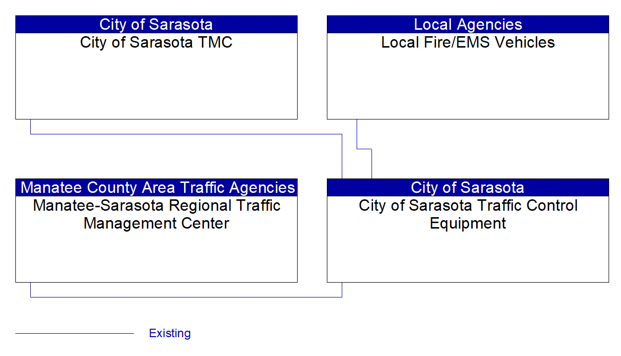 City of Sarasota Traffic Control Equipment interconnect diagram