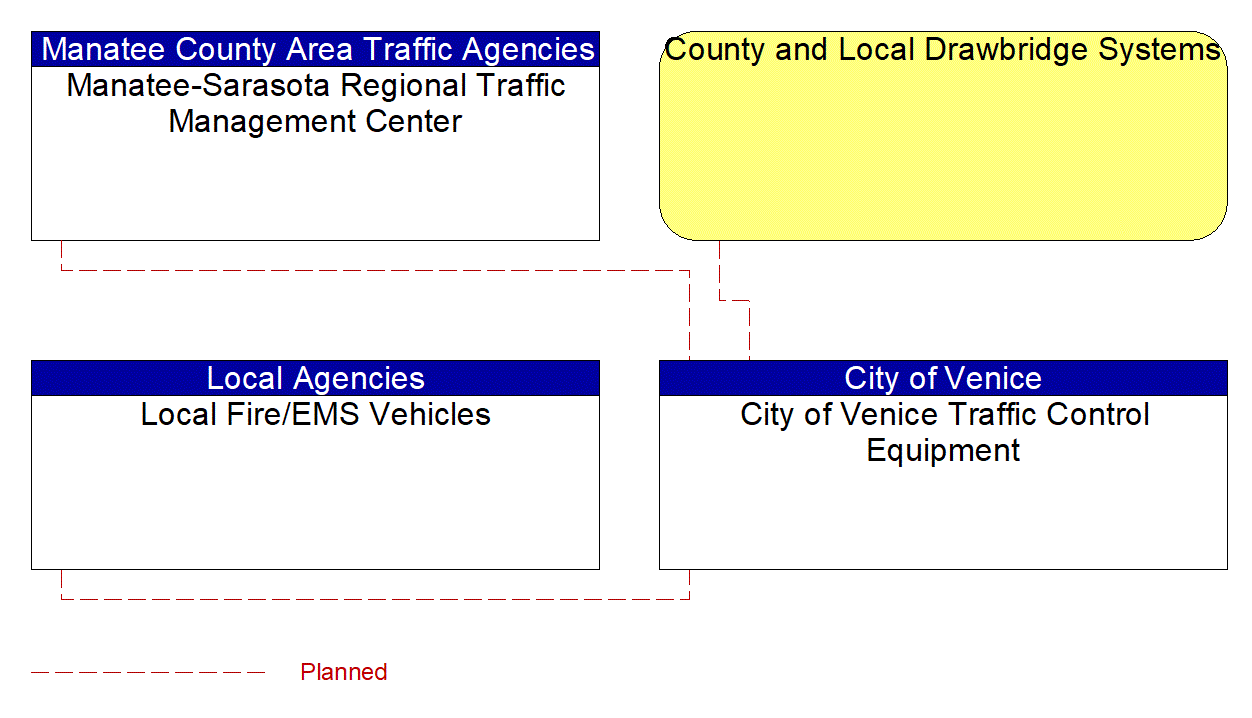 City of Venice Traffic Control Equipment interconnect diagram