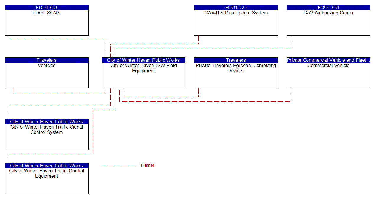 City of Winter Haven CAV Field Equipment interconnect diagram