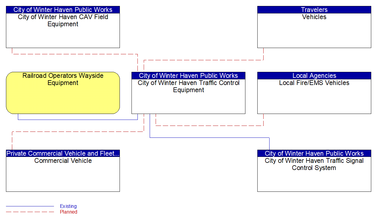 City of Winter Haven Traffic Control Equipment interconnect diagram