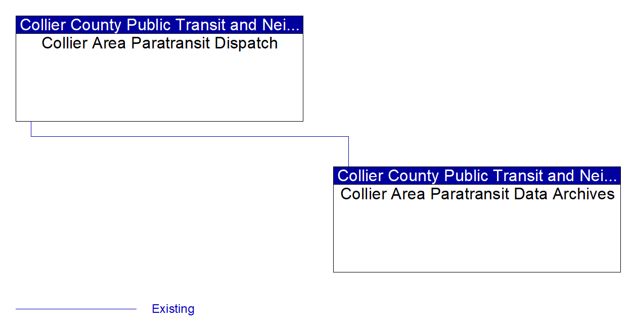 Collier Area Paratransit Data Archives interconnect diagram