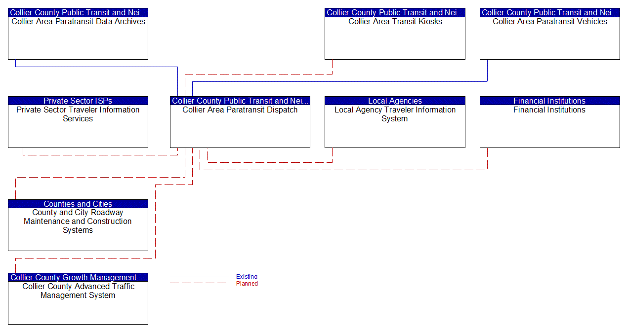 Collier Area Paratransit Dispatch interconnect diagram