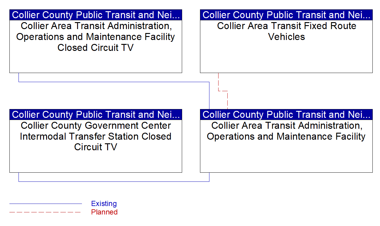 Collier Area Transit Administration, Operations and Maintenance Facility interconnect diagram