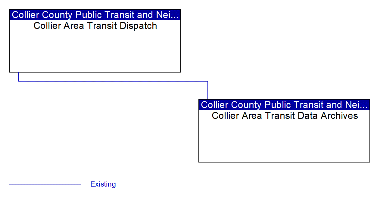 Collier Area Transit Data Archives interconnect diagram