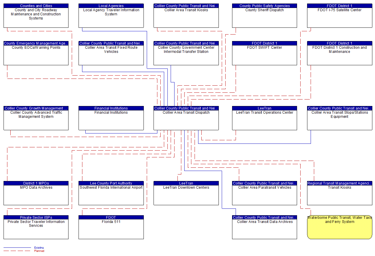 Collier Area Transit Dispatch interconnect diagram