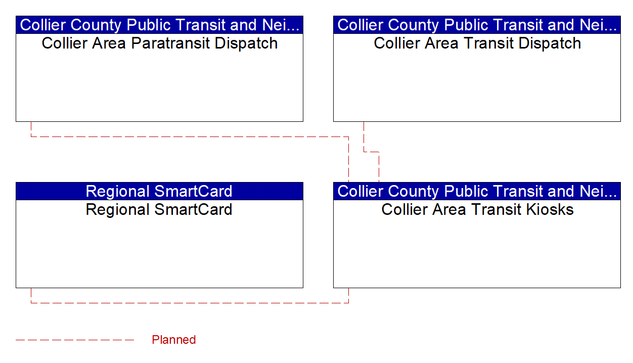 Collier Area Transit Kiosks interconnect diagram