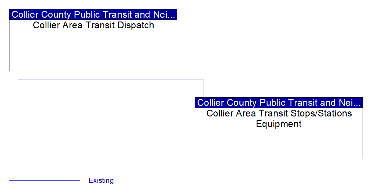 Collier Area Transit Stops/Stations Equipment interconnect diagram