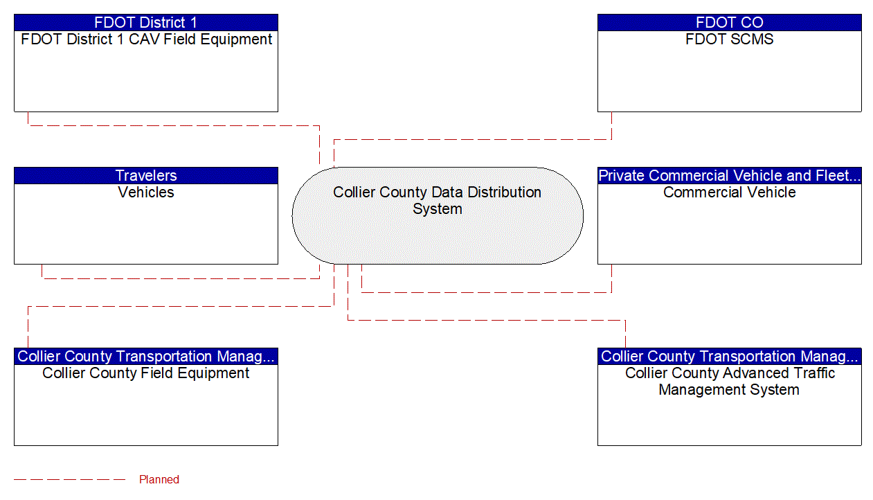 Collier County Data Distribution System interconnect diagram