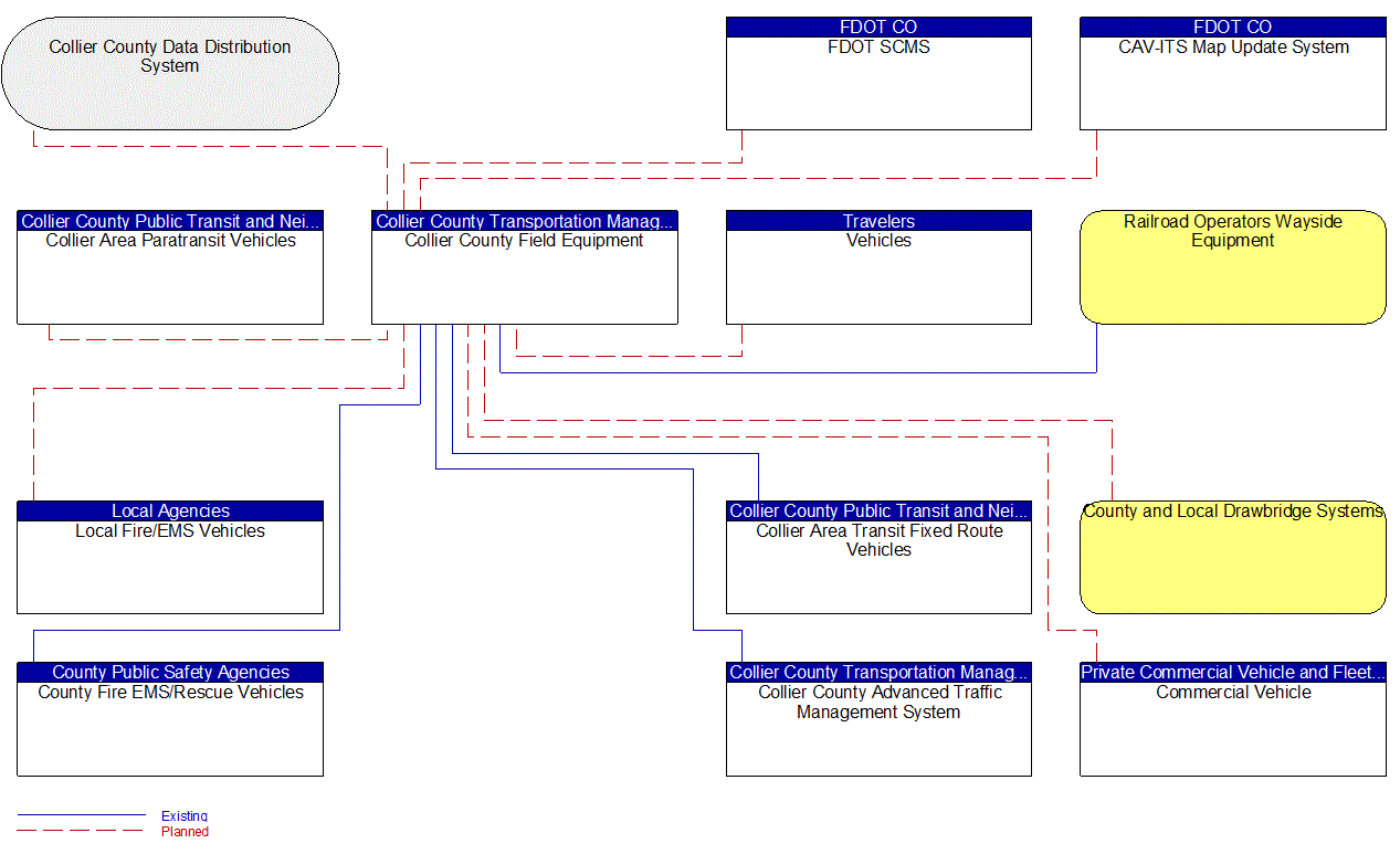 Collier County Field Equipment interconnect diagram
