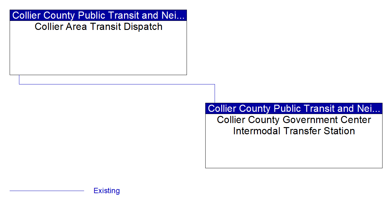 Collier County Government Center Intermodal Transfer Station interconnect diagram