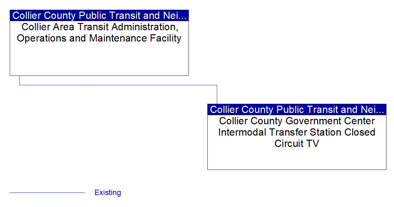 Collier County Government Center Intermodal Transfer Station Closed Circuit TV interconnect diagram